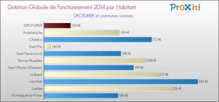 Montant des dotations globales de fonctionnement DGF par Habitant pour DROITURIER et les communes proches en 2014. Comparaison des des dotations globales de fonctionnement DGF par habitant pour DROITURIER et les communes voisines en 2014.