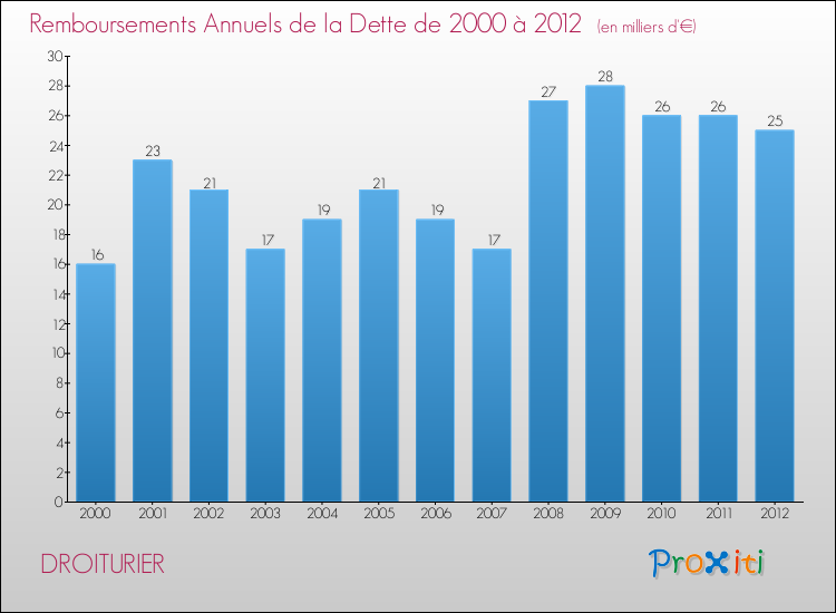 Evolution de l'annuité de la dette pour la commune de DROITURIER de 2000 à 2012 Annuités de la dette pour DROITURIER de 2000 à 2012
