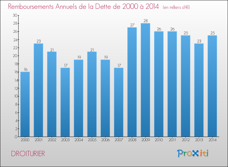 Evolution de l'annuité de la dette pour la commune de DROITURIER de 2000 à 2014 Annuités de la dette pour DROITURIER de 2000 à 2014