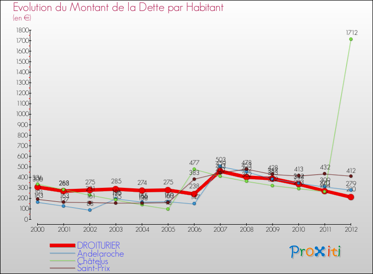 Evolution de la dette par habitant pour la commune de DROITURIER et les communes proches de 2000 à 2012 Comparaison de la dette par habitant pour DROITURIER et les communes voisines de 2000 à 2012