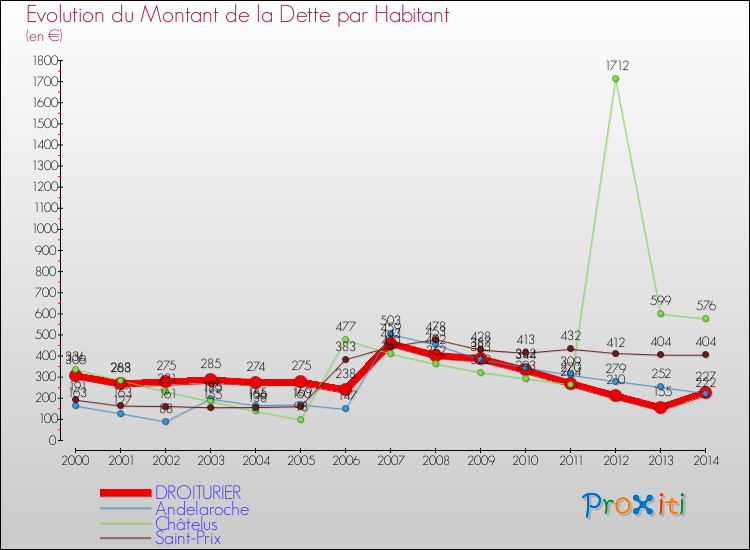 Evolution de la dette par habitant pour la commune de DROITURIER et les communes proches de 2000 à 2014 Comparaison de la dette par habitant pour DROITURIER et les communes voisines de 2000 à 2014