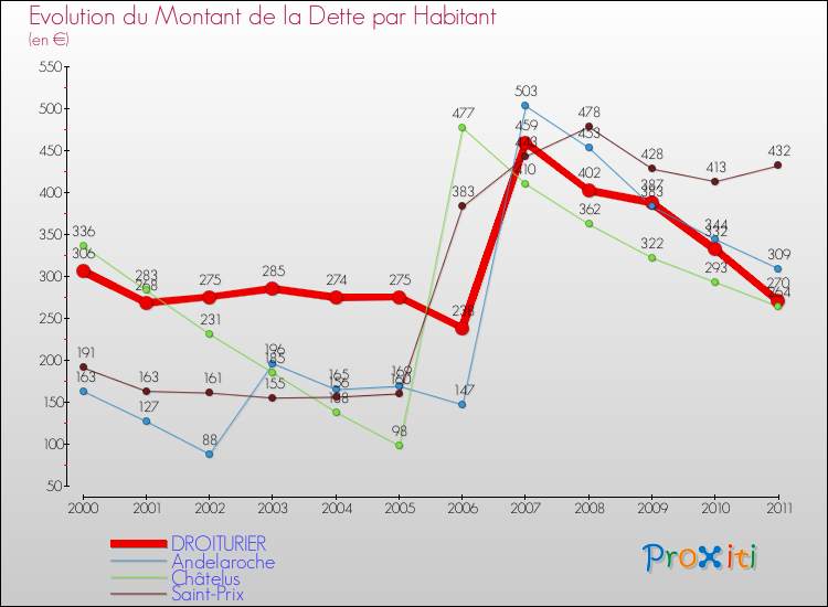 Evolution de la dette par habitant pour la commune de DROITURIER et les communes proches Comparaison de la dette par habitant pour DROITURIER et les communes voisines