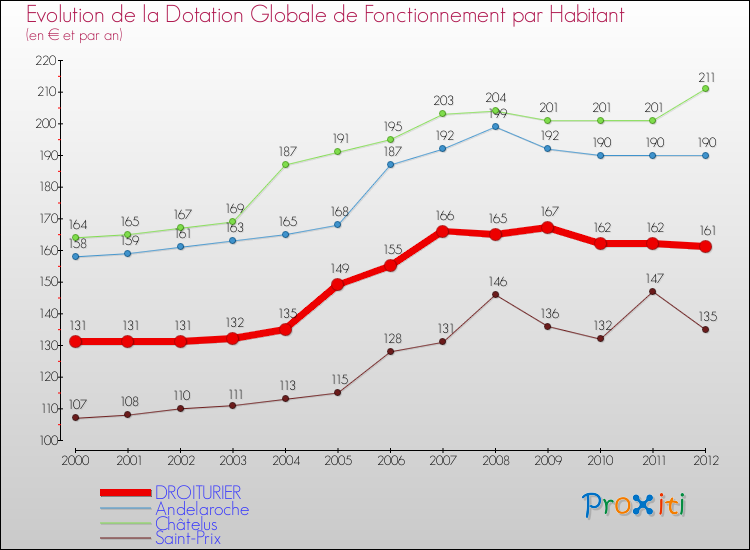 Evolution et montant de la dotation globale de fonctionnement par Habitant pour DROITURIER et les communes proches Comparaison des dotations globales de fonctionnement par habitant pour DROITURIER et les communes voisines