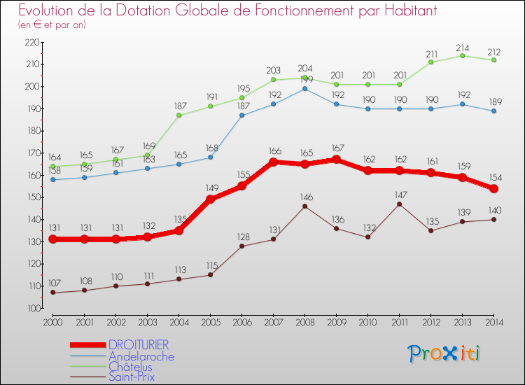 Evolution et montant de la dotation globale de fonctionnement par Habitant pour DROITURIER et les communes proches de 2000 à 2014. Comparaison des dotations globales de fonctionnement par habitant pour DROITURIER et les communes voisines de 2000 à 2014.
