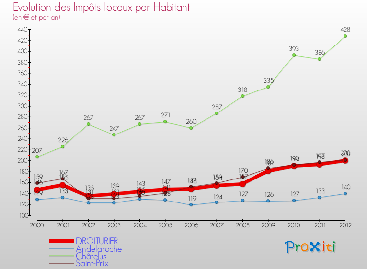 Evolution et montant des impôts locaux par Habitant pour DROITURIER et les communes proches Comparaison des impôts locaux par habitant pour DROITURIER et les communes voisines