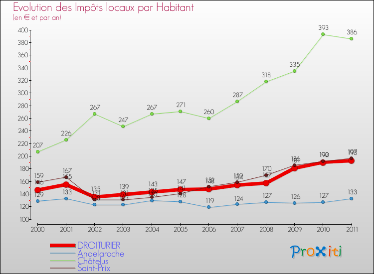 Evolution et montant des impôts locaux par Habitant pour DROITURIER et les communes proches Comparaison des impôts locaux par habitant pour DROITURIER et les communes voisines