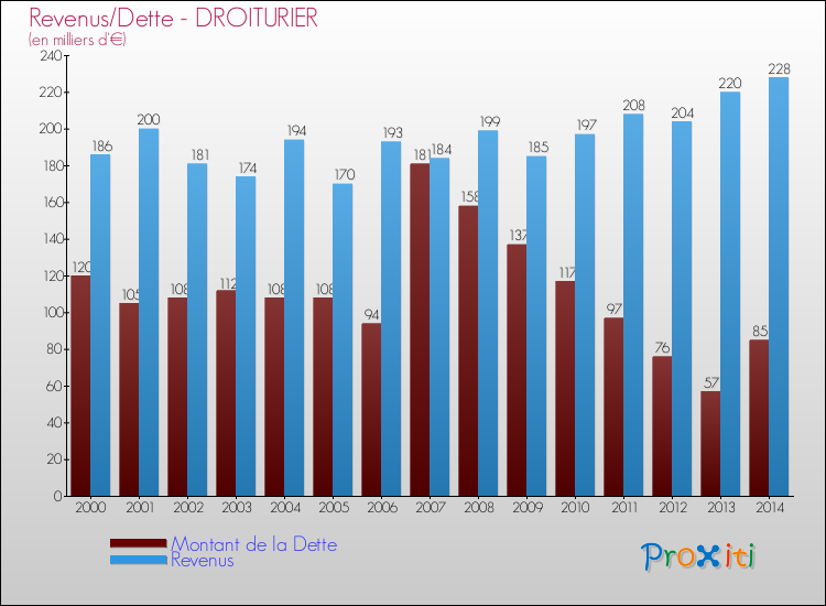 Evolution comparée de la dette et des revenus pour la commune de DROITURIER de 2000 à 2014 Comparaison de la dette et des revenus pour DROITURIER de 2000 à 2014
