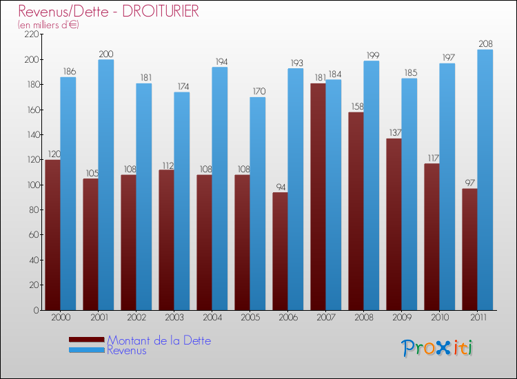 Evolution comparée de la dette et des revenus pour la commune de DROITURIER de 2000 à 2011 Comparaison de la dette et des revenus pour DROITURIER de 2000 à 2011