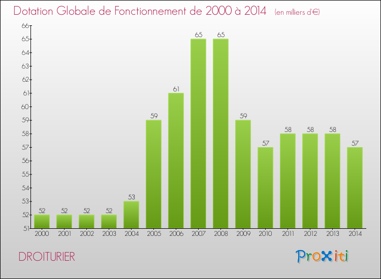 Evolution du montant de la Dotation Globale de Fonctionnement pour la commune de DROITURIER de 2000 à 2014 Evolution du montant de la Dotation Globale de Fonctionnement pour DROITURIER de 2000 à 2014