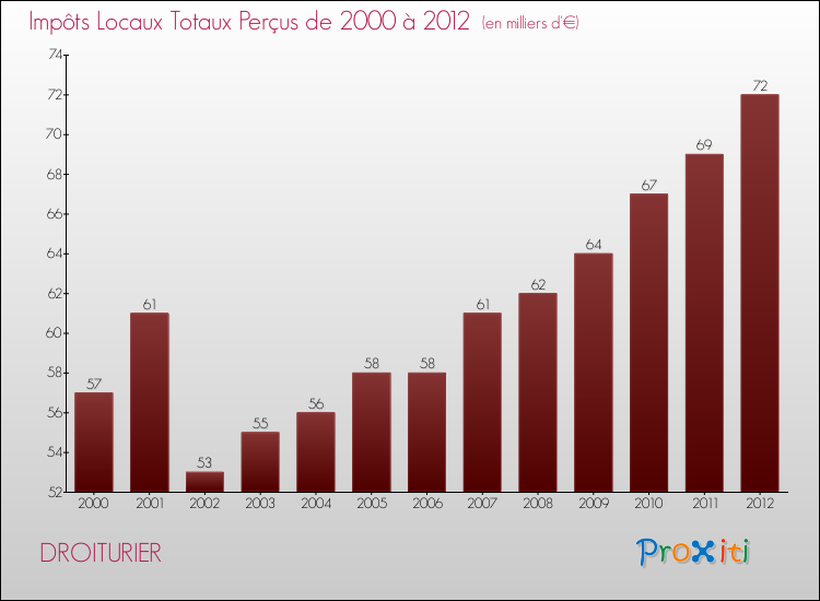 Evolution des Impôts Locaux pour la commune de DROITURIER de 2000 à 2012 Evolution des Impôts Locaux pour DROITURIER de 2000 à 2012