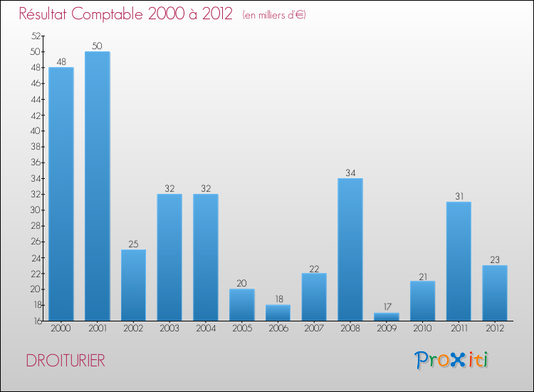 Evolution du résultat comptable pour la commune de DROITURIER de 2000 à 2012 Evolution du résultat comptable pour DROITURIER de 2000 à 2012