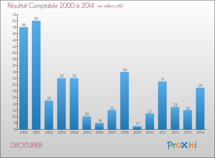 Evolution du résultat comptable pour la commune de DROITURIER de 2000 à 2014 Evolution du résultat comptable pour DROITURIER de 2000 à 2014