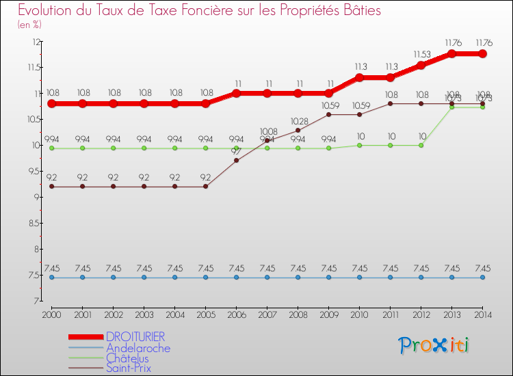 Evolution du taux de la taxe foncière sur le bati pour DROITURIER et les communes proches de 2000 à 2014 Comparaison des taux de taxe foncière sur le bati pour DROITURIER et les communes voisines de 2000 à 2014