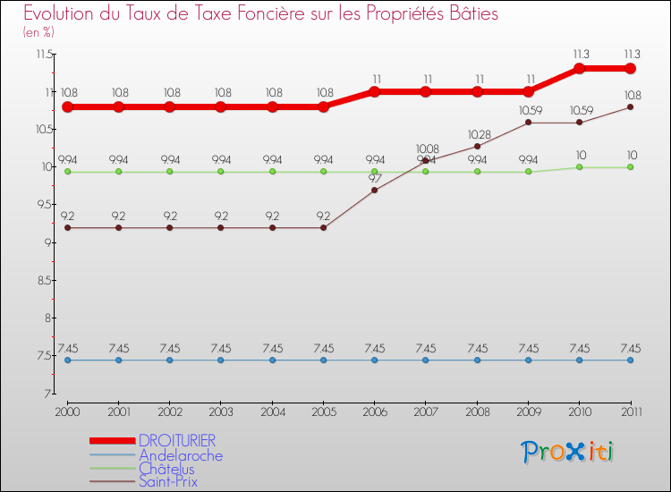 Evolution du taux de la taxe foncière sur le bati pour DROITURIER et les communes proches Comparaison des taux de taxe foncière sur le bati pour DROITURIER et les communes voisines