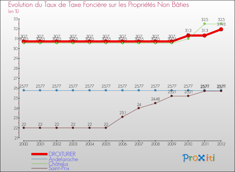Evolution du taux de la taxe foncière sur les immeubles et terrains non batis pour DROITURIER et les communes proches de 2000 à 2012 Comparaison des taux de la taxe foncière sur les immeubles et terrains non batis pour DROITURIER et les communes voisines de 2000 à 2012