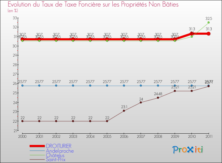 Evolution du taux de la taxe foncière sur les immeubles et terrains non batis pour DROITURIER et les communes proches Comparaison des taux de la taxe foncière sur les immeubles et terrains non batis pour DROITURIER et les communes voisines