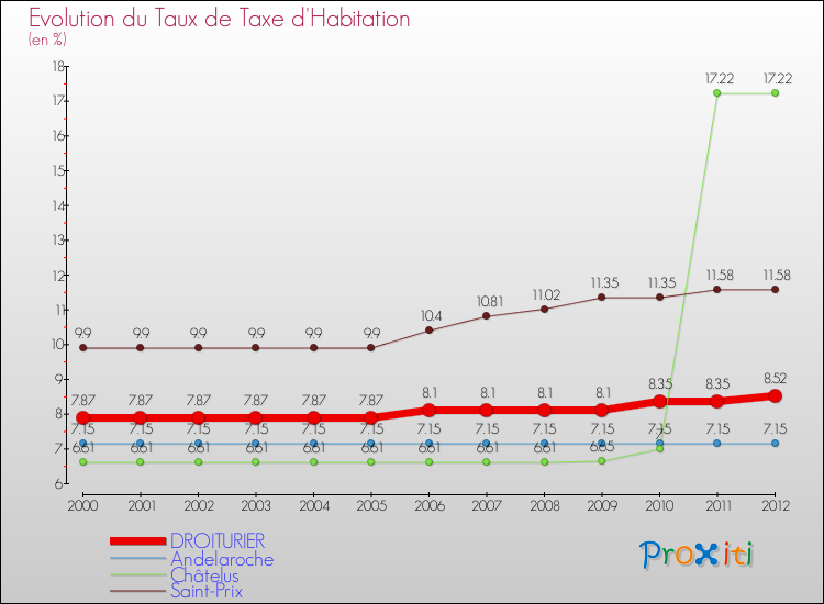 Evolution du taux de la taxe d'habitation pour DROITURIER et les communes proches Comparaison des taux de la taxe d'habitation pour DROITURIER et les communes voisines