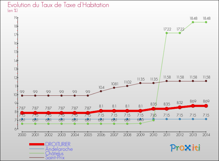 Evolution du taux de la taxe d'habitation pour DROITURIER et les communes proches de 2000 à 2014 Comparaison des taux de la taxe d'habitation pour DROITURIER et les communes voisines de 2000 à 2014