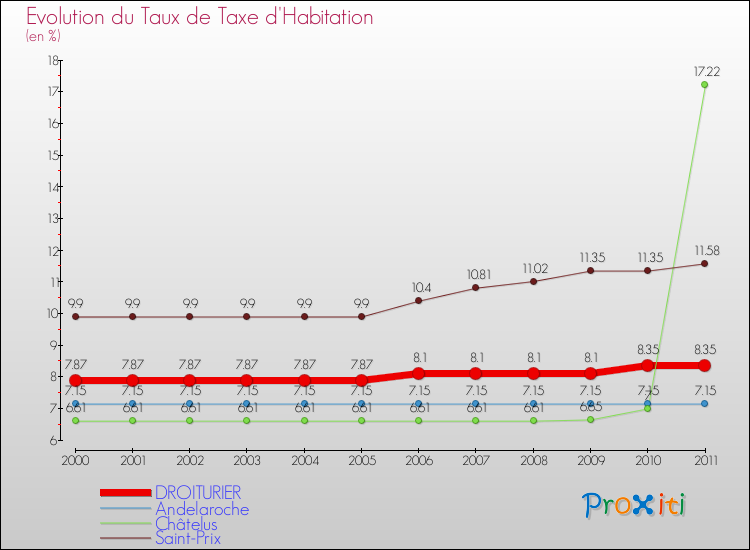 Evolution du taux de la taxe d'habitation pour DROITURIER et les communes proches Comparaison des taux de la taxe d'habitation pour DROITURIER et les communes voisines