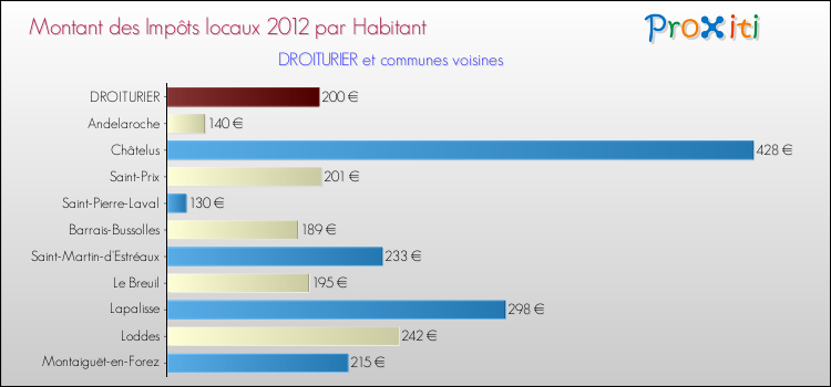 Montant des impôts locaux par Habitant pour DROITURIER et les communes proches Comparaison des impôts locaux par habitant pour DROITURIER et les communes voisines