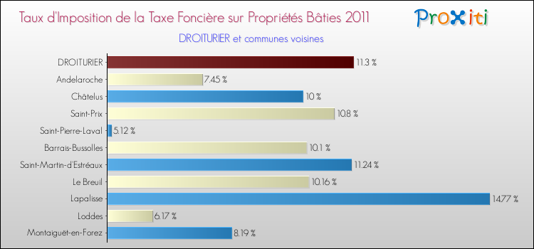Taux d'imposition de la taxe foncière sur le bati 2011 pour DROITURIER et les communes proches Comparaison des taux d'imposition de la taxe foncière sur le bati 2011 pour DROITURIER et les communes voisines