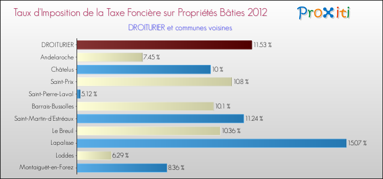 Taux d'imposition de la taxe foncière sur le bati 2012 pour DROITURIER et les communes proches Comparaison des taux d'imposition de la taxe foncière sur le bati 2012 pour DROITURIER et les communes voisines
