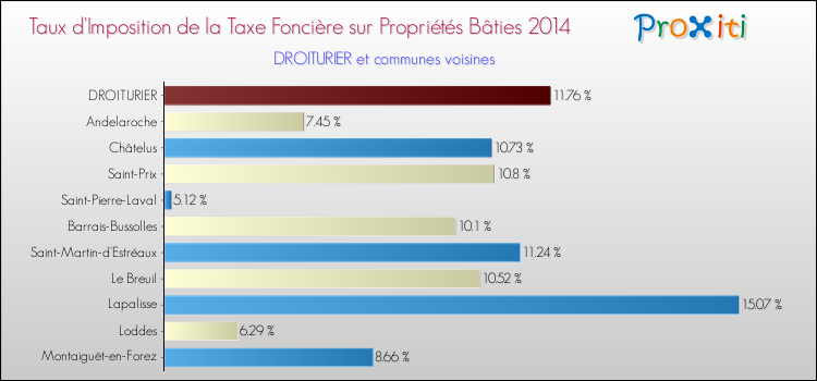 Taux d'imposition de la taxe foncière sur le bati 2014 pour DROITURIER et les communes proches Comparaison des taux d'imposition de la taxe foncière sur le bati 2014 pour DROITURIER et les communes voisines
