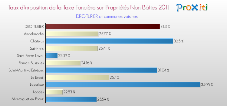 Taux d'imposition de la taxe foncière sur les immeubles et terrains non batis 2011 pour DROITURIER et les communes proches Comparaison des taux d'imposition de la taxe foncière sur les immeubles et terrains non batis 2011 pour DROITURIER et les communes voisines