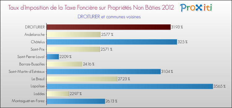Taux d'imposition de la taxe foncière sur les immeubles et terrains non batis 2012 pour DROITURIER et les communes proches Comparaison des taux d'imposition de la taxe foncière sur les immeubles et terrains non batis 2012 pour DROITURIER et les communes voisines