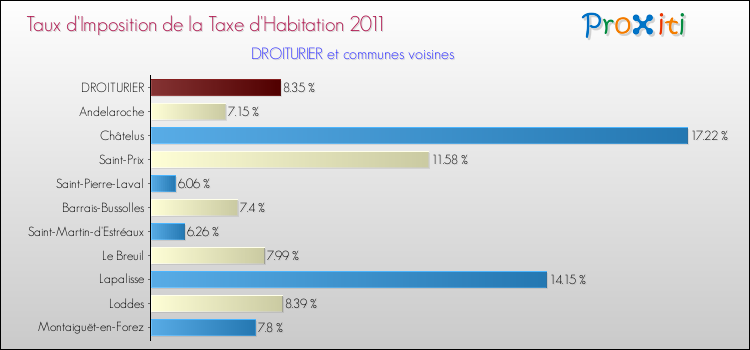 Taux d'imposition de la taxe d'habitation 2011 pour DROITURIER et les communes proches Comparaison des taux d'imposition de la taxe d'habitation 2011 pour DROITURIER et les communes voisines