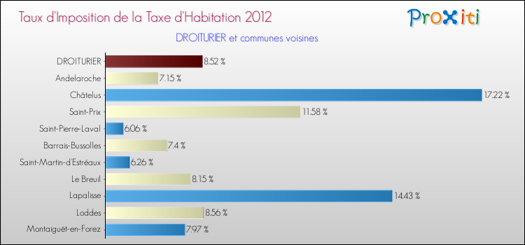 Taux d'imposition de la taxe d'habitation 2012 pour DROITURIER et les communes proches Comparaison des taux d'imposition de la taxe d'habitation 2012 pour DROITURIER et les communes voisines