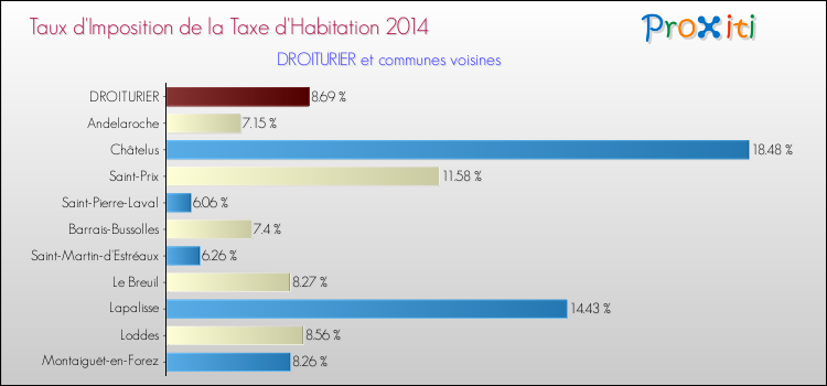 Taux d'imposition de la taxe d'habitation 2014 pour DROITURIER et les communes proches Comparaison des taux d'imposition de la taxe d'habitation 2014 pour DROITURIER et les communes voisines