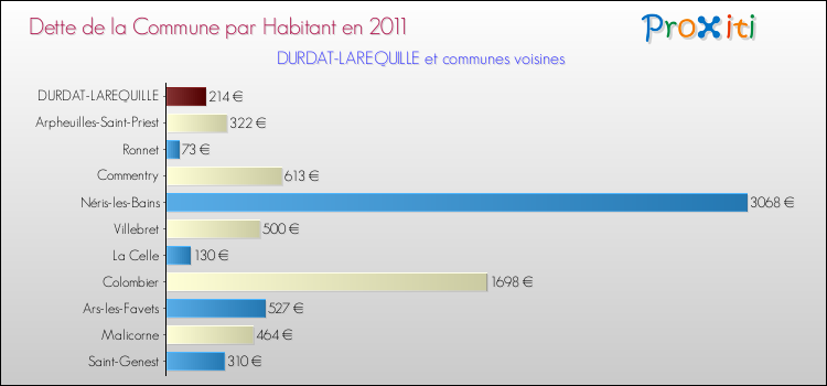 Dette par habitant de la commune en 2011 pour DURDAT-LAREQUILLE et les communes proches Comparaison de la dette par habitant de la commune en 2011 pour DURDAT-LAREQUILLE et les communes voisines