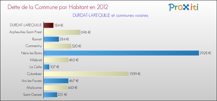 Dette par habitant de la commune en 2012 pour DURDAT-LAREQUILLE et les communes proches Comparaison de la dette par habitant de la commune en 2012 pour DURDAT-LAREQUILLE et les communes voisines