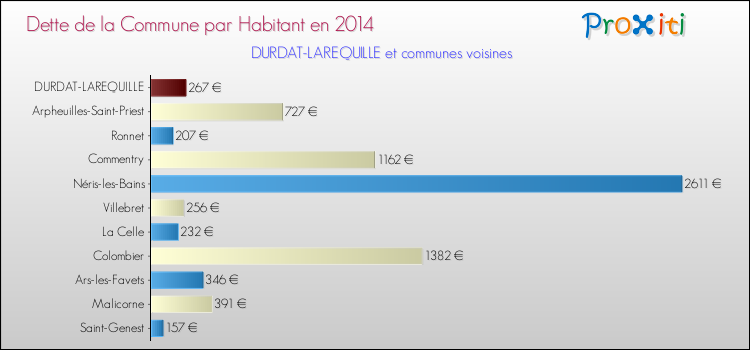 Dette par habitant de la commune en 2014 pour DURDAT-LAREQUILLE et les communes proches Comparaison de la dette par habitant de la commune en 2014 pour DURDAT-LAREQUILLE et les communes voisines