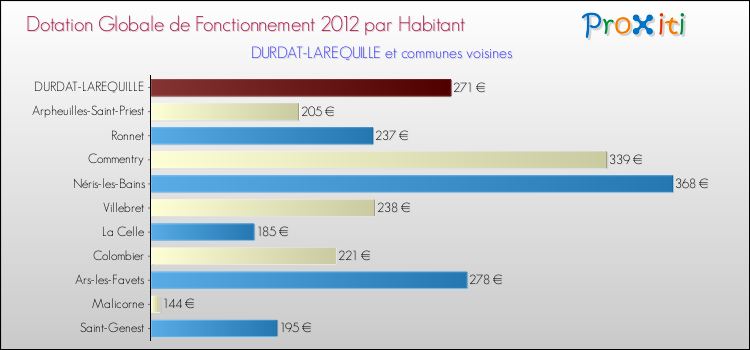 Montant des dotations globales de fonctionnement DGF par Habitant pour DURDAT-LAREQUILLE et les communes proches Comparaison des des dotations globales de fonctionnement DGF par habitant pour DURDAT-LAREQUILLE et les communes voisines