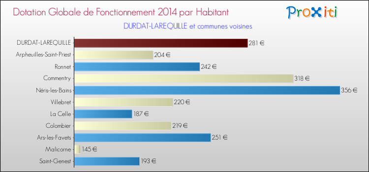 Montant des dotations globales de fonctionnement DGF par Habitant pour DURDAT-LAREQUILLE et les communes proches en 2014. Comparaison des des dotations globales de fonctionnement DGF par habitant pour DURDAT-LAREQUILLE et les communes voisines en 2014.