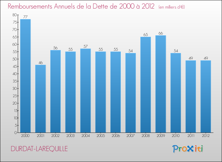 Evolution de l'annuité de la dette pour la commune de DURDAT-LAREQUILLE de 2000 à 2012 Annuités de la dette pour DURDAT-LAREQUILLE de 2000 à 2012