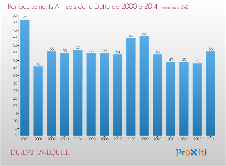 Evolution de l'annuité de la dette pour la commune de DURDAT-LAREQUILLE de 2000 à 2014 Annuités de la dette pour DURDAT-LAREQUILLE de 2000 à 2014