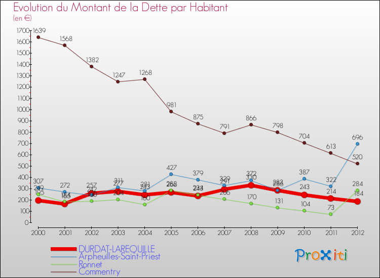 Evolution de la dette par habitant pour la commune de DURDAT-LAREQUILLE et les communes proches de 2000 à 2012 Comparaison de la dette par habitant pour DURDAT-LAREQUILLE et les communes voisines de 2000 à 2012