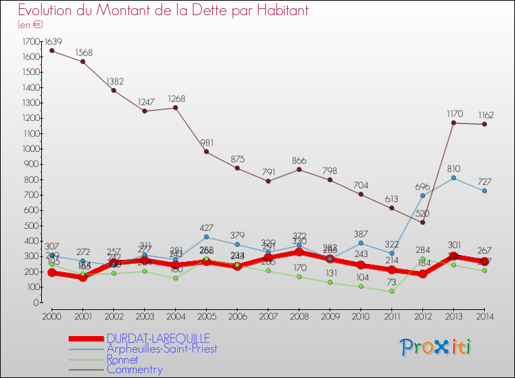 Evolution de la dette par habitant pour la commune de DURDAT-LAREQUILLE et les communes proches de 2000 à 2014 Comparaison de la dette par habitant pour DURDAT-LAREQUILLE et les communes voisines de 2000 à 2014