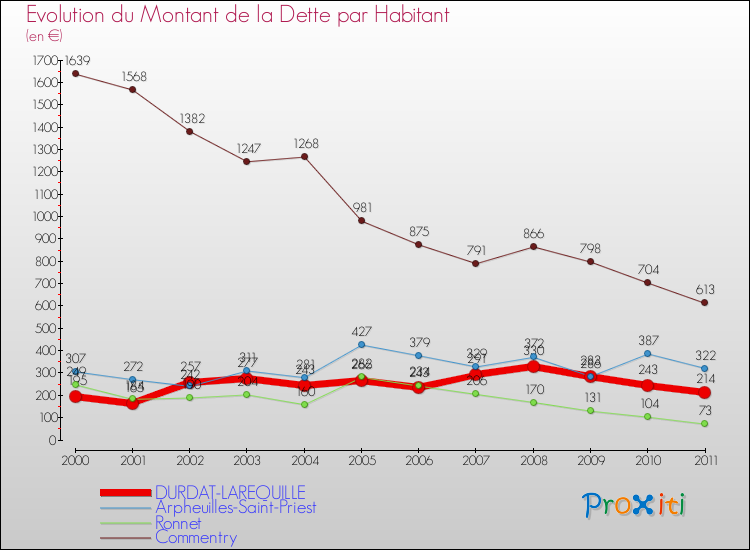 Evolution de la dette par habitant pour la commune de DURDAT-LAREQUILLE et les communes proches Comparaison de la dette par habitant pour DURDAT-LAREQUILLE et les communes voisines