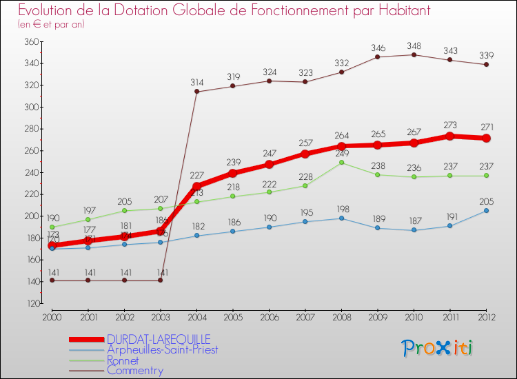 Evolution et montant de la dotation globale de fonctionnement par Habitant pour DURDAT-LAREQUILLE et les communes proches Comparaison des dotations globales de fonctionnement par habitant pour DURDAT-LAREQUILLE et les communes voisines