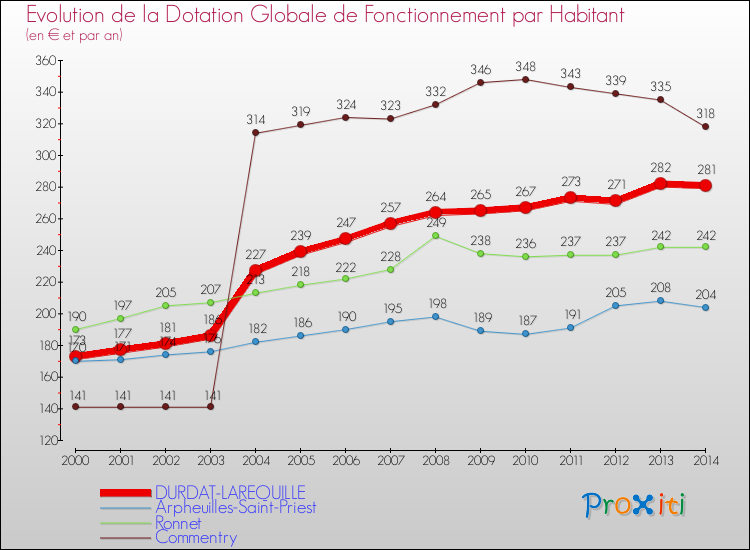 Evolution et montant de la dotation globale de fonctionnement par Habitant pour DURDAT-LAREQUILLE et les communes proches de 2000 à 2014. Comparaison des dotations globales de fonctionnement par habitant pour DURDAT-LAREQUILLE et les communes voisines de 2000 à 2014.