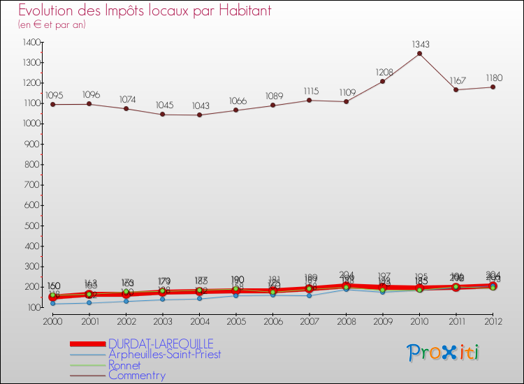 Evolution et montant des impôts locaux par Habitant pour DURDAT-LAREQUILLE et les communes proches Comparaison des impôts locaux par habitant pour DURDAT-LAREQUILLE et les communes voisines