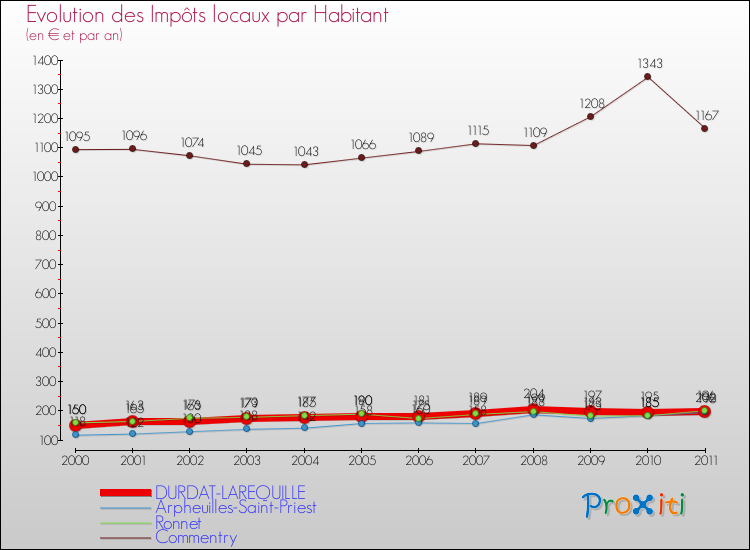 Evolution et montant des impôts locaux par Habitant pour DURDAT-LAREQUILLE et les communes proches Comparaison des impôts locaux par habitant pour DURDAT-LAREQUILLE et les communes voisines