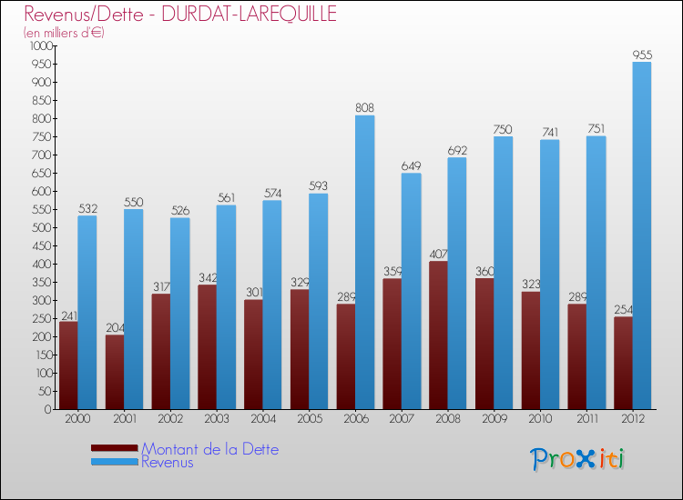 Evolution comparée de la dette et des revenus pour la commune de DURDAT-LAREQUILLE de 2000 à 2012 Comparaison de la dette et des revenus pour DURDAT-LAREQUILLE de 2000 à 2012