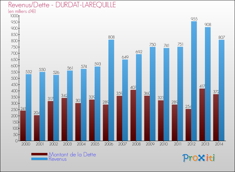 Evolution comparée de la dette et des revenus pour la commune de DURDAT-LAREQUILLE de 2000 à 2014 Comparaison de la dette et des revenus pour DURDAT-LAREQUILLE de 2000 à 2014