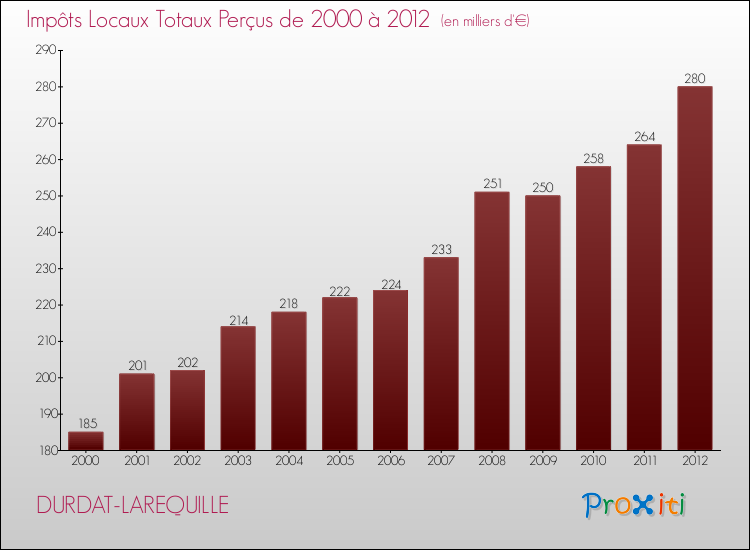 Evolution des Impôts Locaux pour la commune de DURDAT-LAREQUILLE de 2000 à 2012 Evolution des Impôts Locaux pour DURDAT-LAREQUILLE de 2000 à 2012