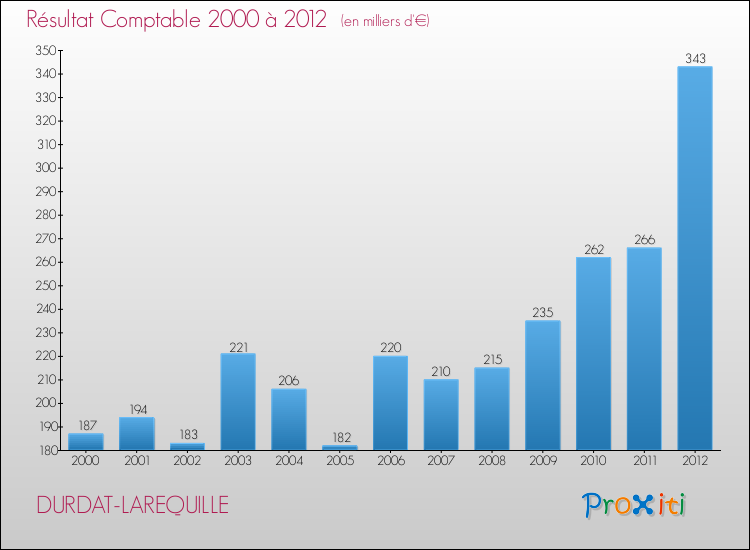 Evolution du résultat comptable pour la commune de DURDAT-LAREQUILLE de 2000 à 2012 Evolution du résultat comptable pour DURDAT-LAREQUILLE de 2000 à 2012